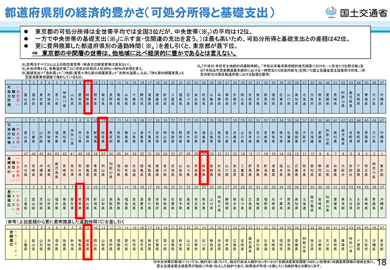 ※要変更※　都道府県別の経済的豊かさ（可処分所得と基礎支出）国土交通省_岐阜.jpg