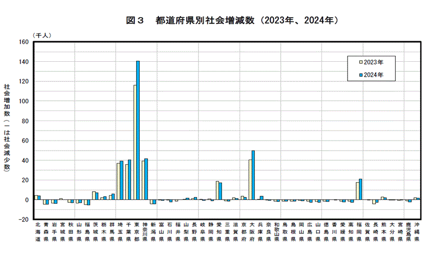 2024年の都道府県別転入超過数のグラフ